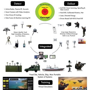 Full Spectrum Counter Uas Solution